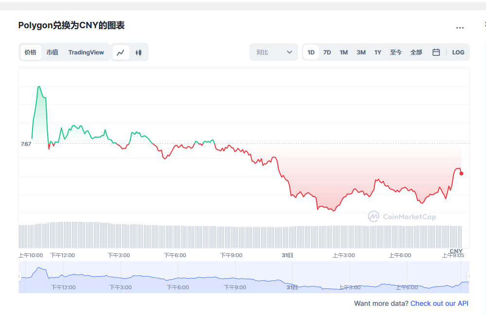 MATIC兑换为CNY的图表和彩虹图