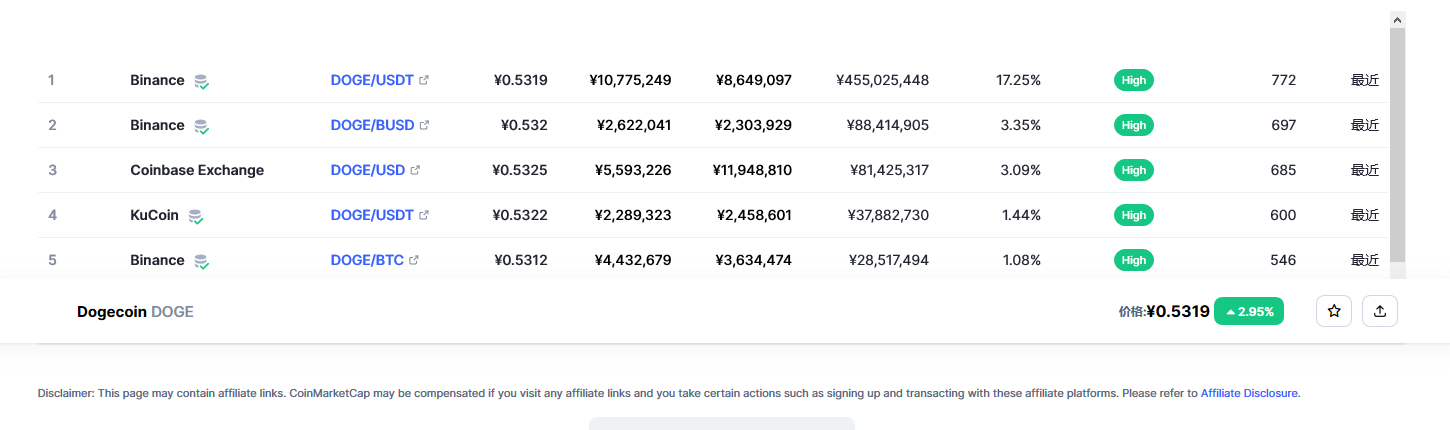 狗狗币（doge币）各个交易所价格