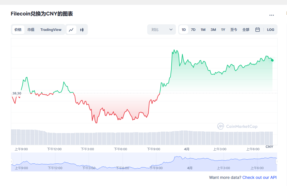 Filecoin兑换为CNY的图表和彩虹图