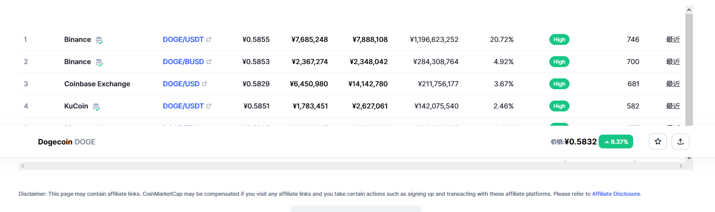 狗狗币（doge币）各个交易所价格
