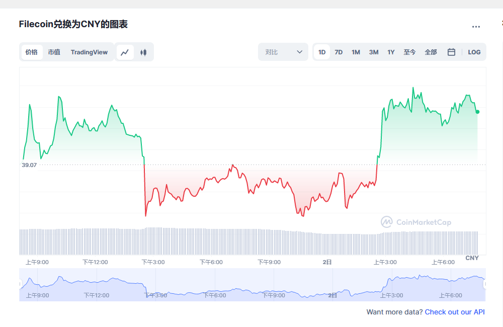 Filecoin兑换为CNY的图表和彩虹图