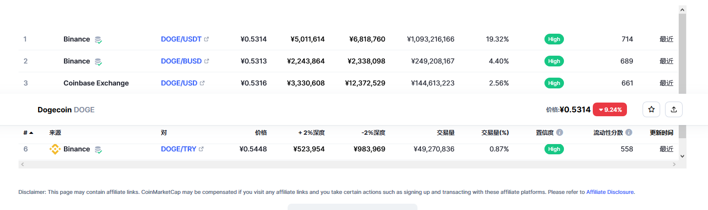 狗狗币（doge币）各个交易所价格