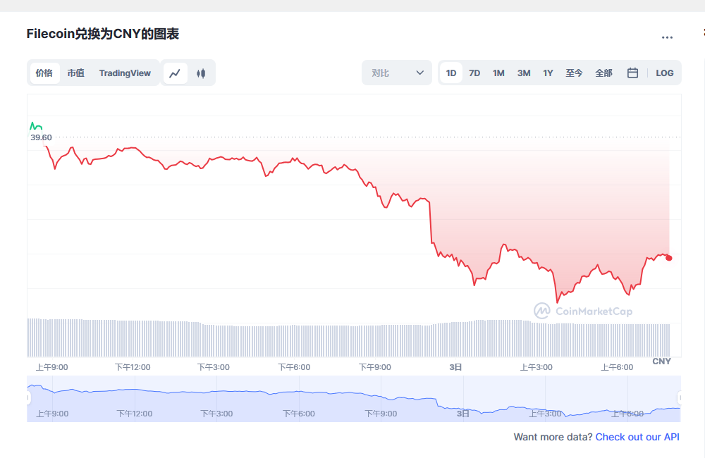 Filecoin兑换为CNY的图表和彩虹图