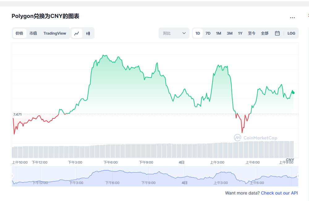 MATIC兑换为CNY的图表和彩虹图