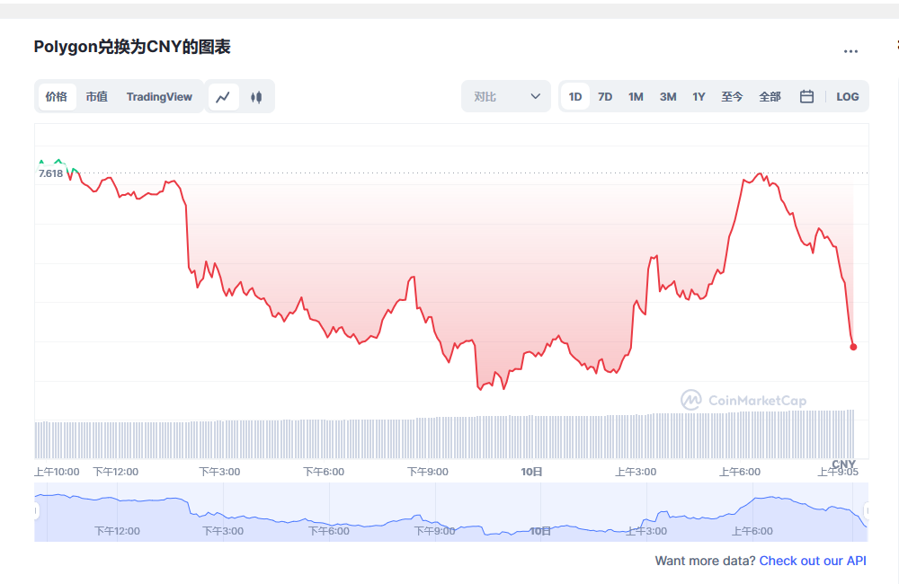 MATIC兑换为CNY的图表和彩虹图