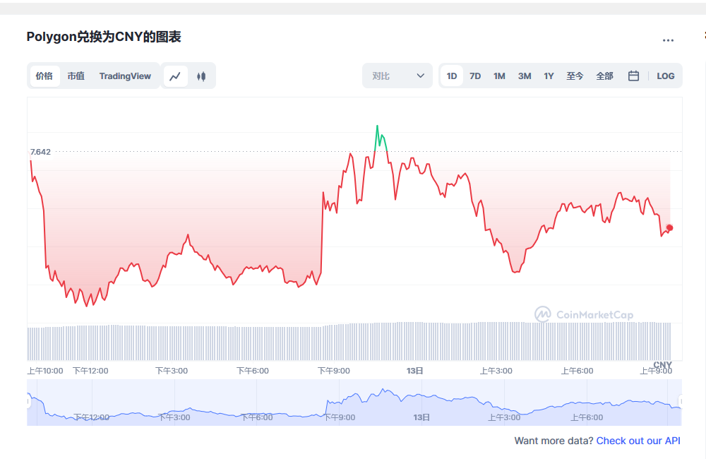 MATIC兌換為CNY的圖表和彩虹圖