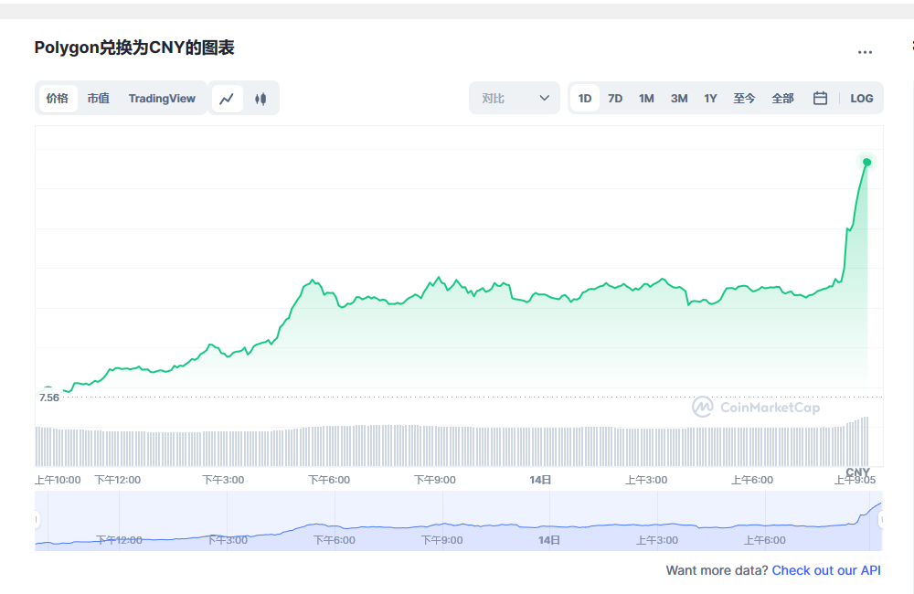 MATIC兌換為CNY的圖表和彩虹圖