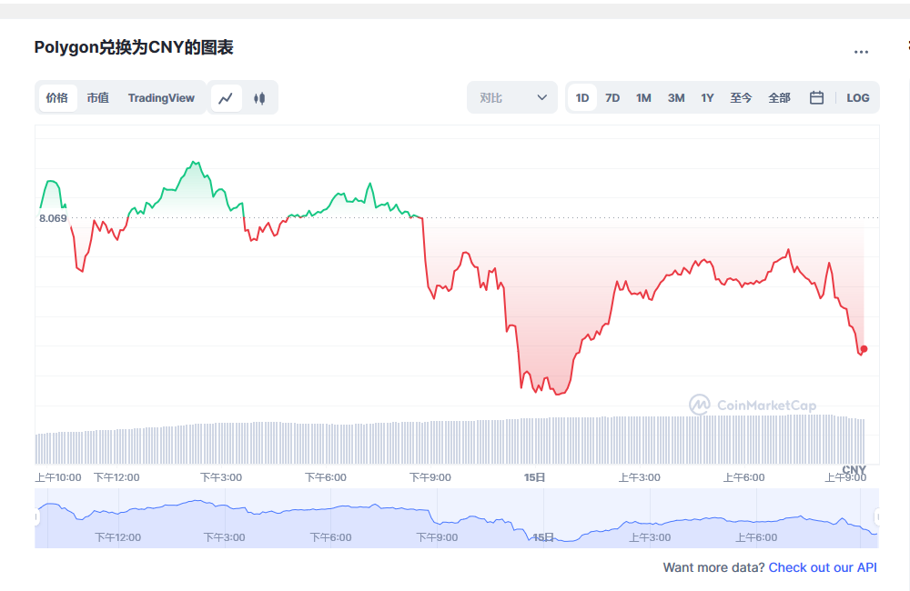 MATIC兌換為CNY的圖表和彩虹圖