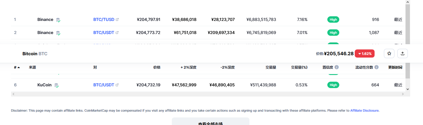 比特幣各個交易所價格