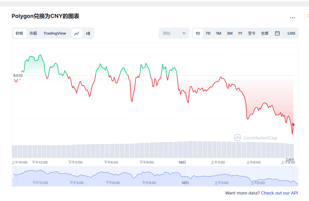 MATIC兌換為CNY的圖表和彩虹圖