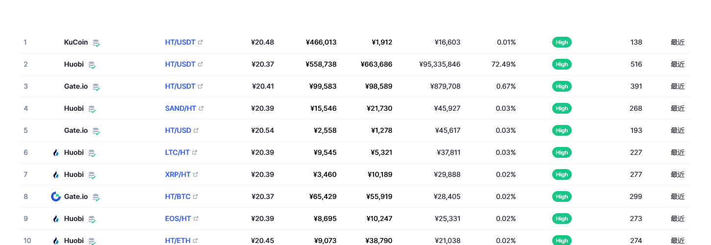 Huobi Token（HT币）各个交易所价格