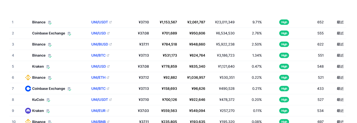 Uniswap币（uni币）各个交易所价格