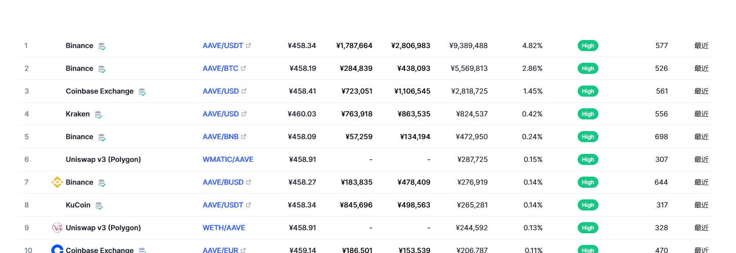 Aave（AAVE币）各个交易所价格