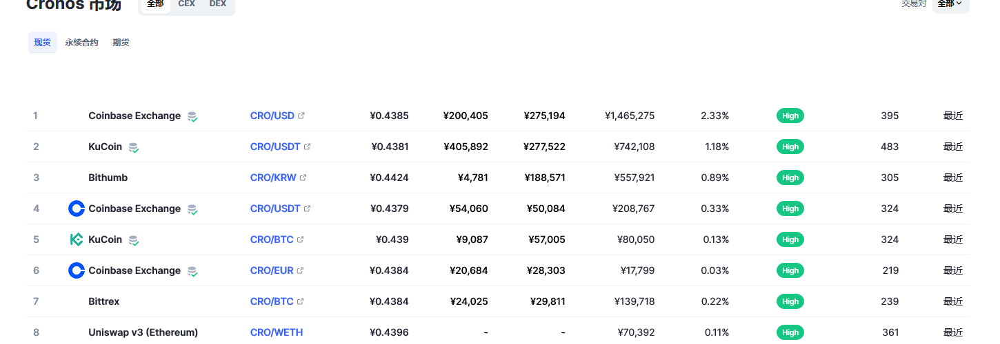 Cronos币（CRO币）各个交易所价格