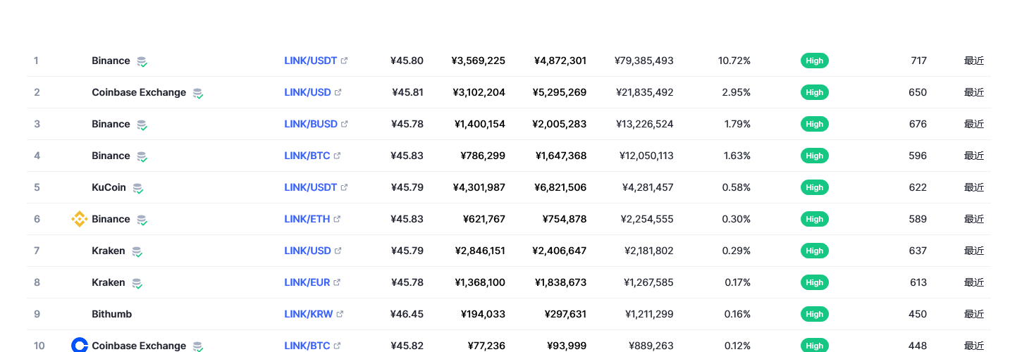 Chainlink（link币）各个交易所价格