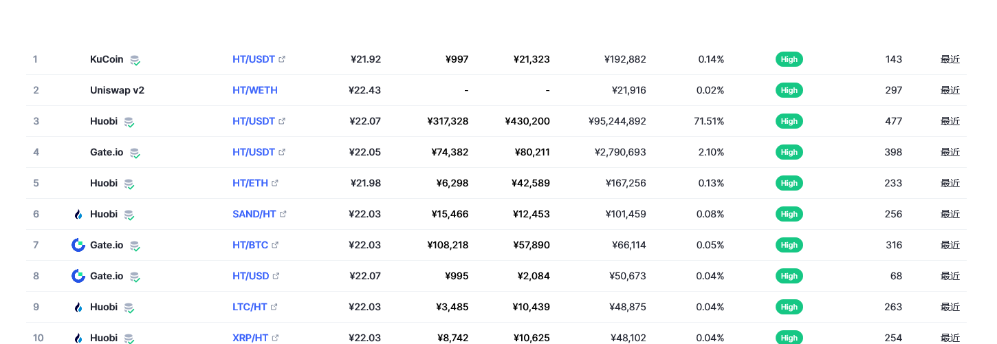 Huobi Token（HT币）各个交易所价格