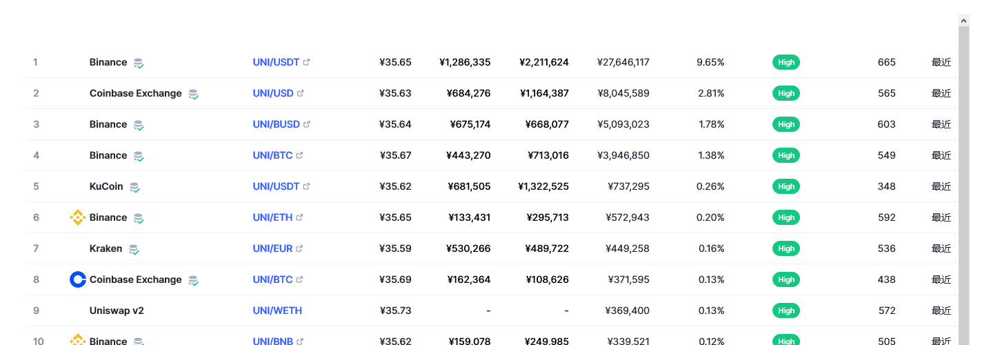 Uniswap币（uni币）各个交易所价格