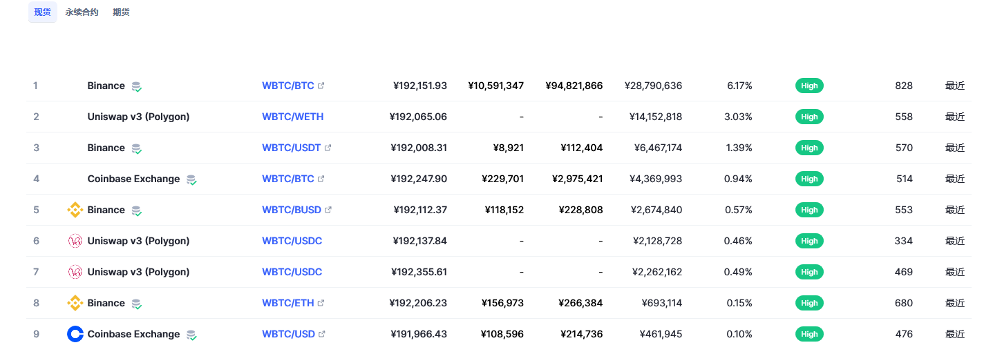 Wrapped Bitcoin币（wbtc币）各个交易所价格