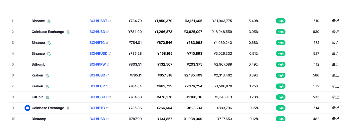 比特币现金（bch币）各个交易所价格