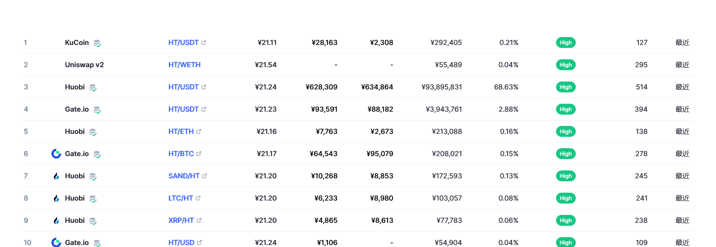 Huobi Token（HT币）各个交易所价格