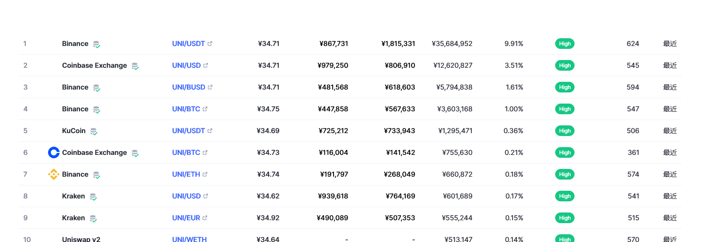 Uniswap币（uni币）各个交易所价格