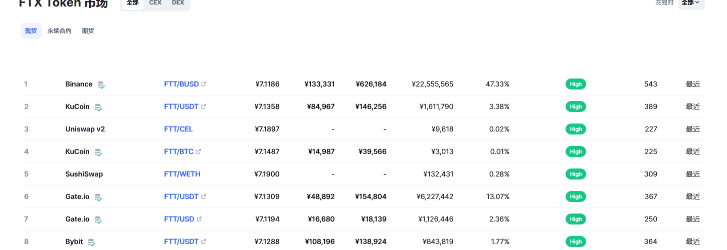 FTX Token（FTT币）各个交易所价格