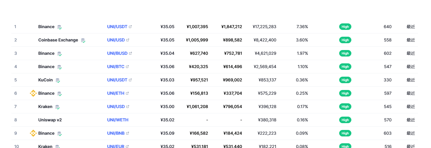 Uniswap币（uni币）各个交易所价格