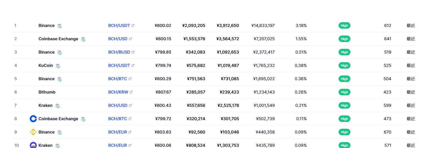 比特币现金（bch币）各个交易所价格