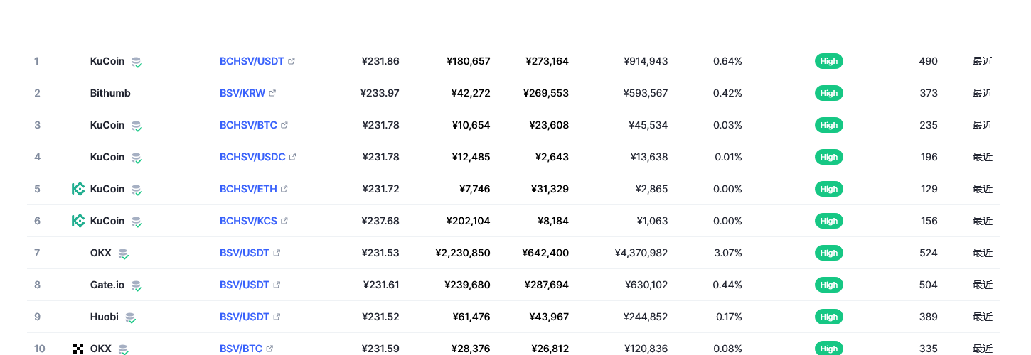 Bitcoin SV（BSV币）各个交易所价格