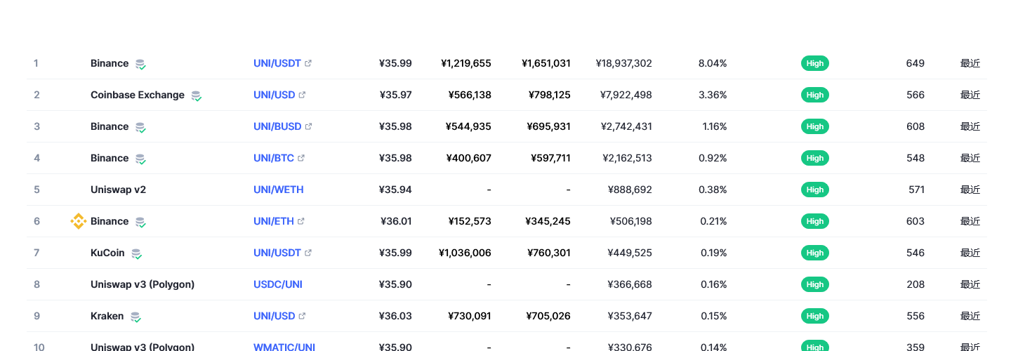Uniswap币（uni币）各个交易所价格