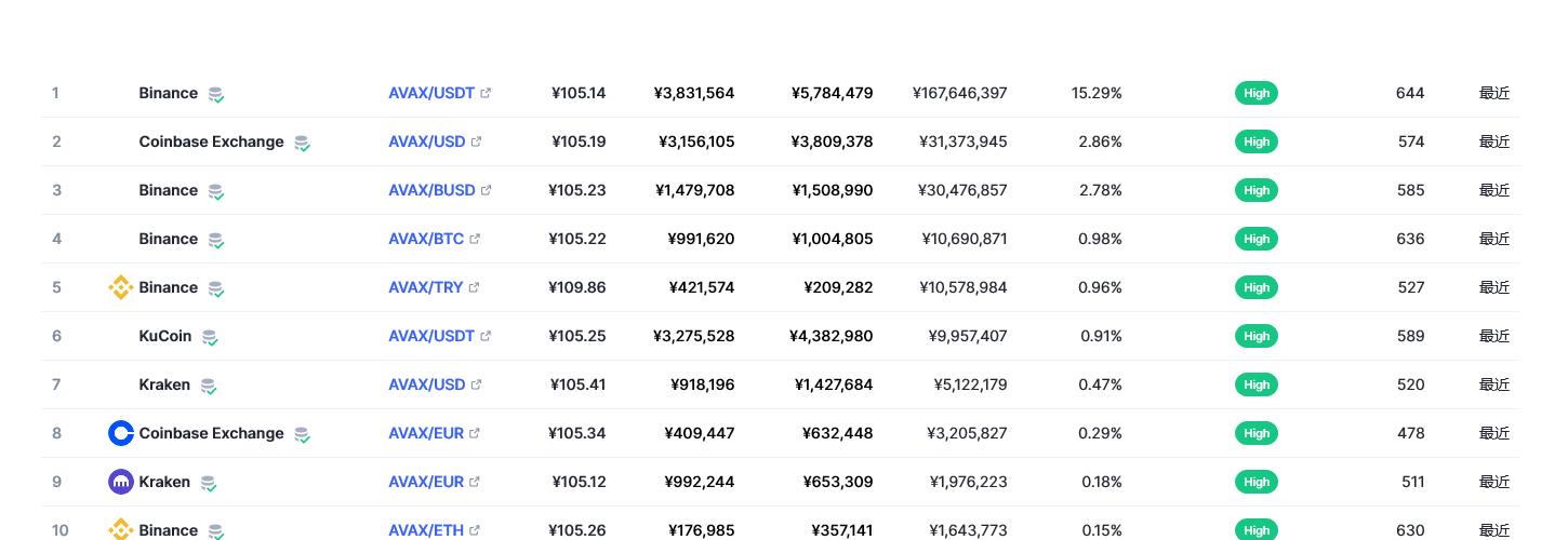 Avalanche币（avax币）各个交易所价格