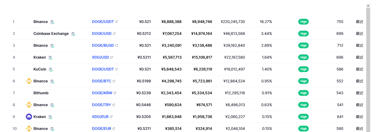 狗狗币（doge币）各个交易所价格