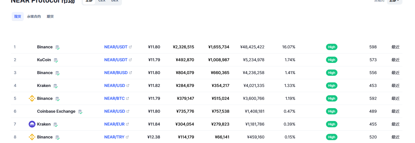 NEAR Protocol币（near币）各个交易所价格
