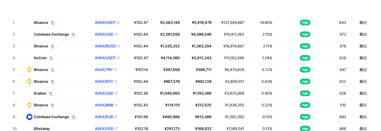 Avalanche币（avax币）各个交易所价格