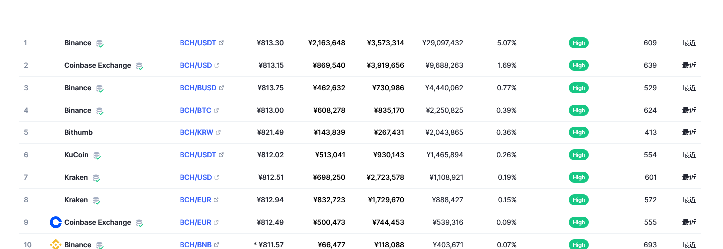 比特币现金（bch币）各个交易所价格