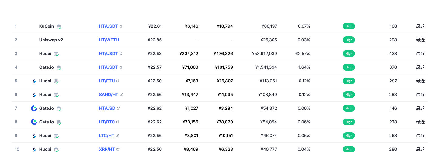 Huobi Token（HT币）各个交易所价格