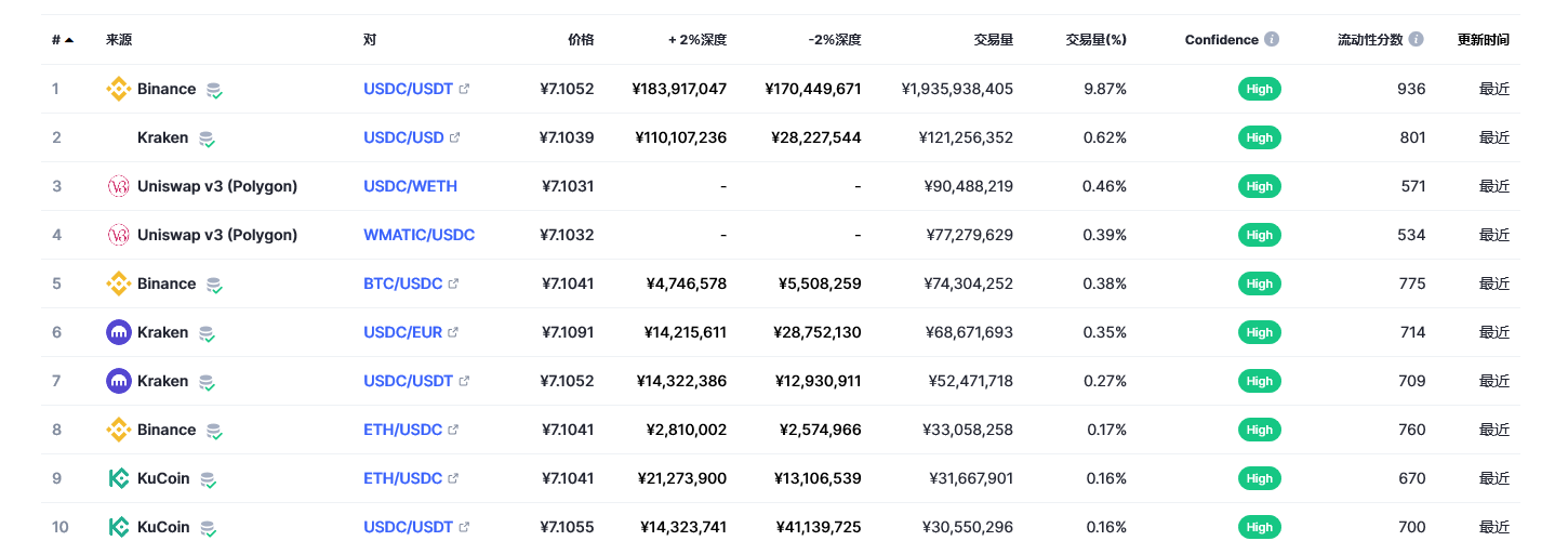 Binance USD（BUSD币）各个交易所价格