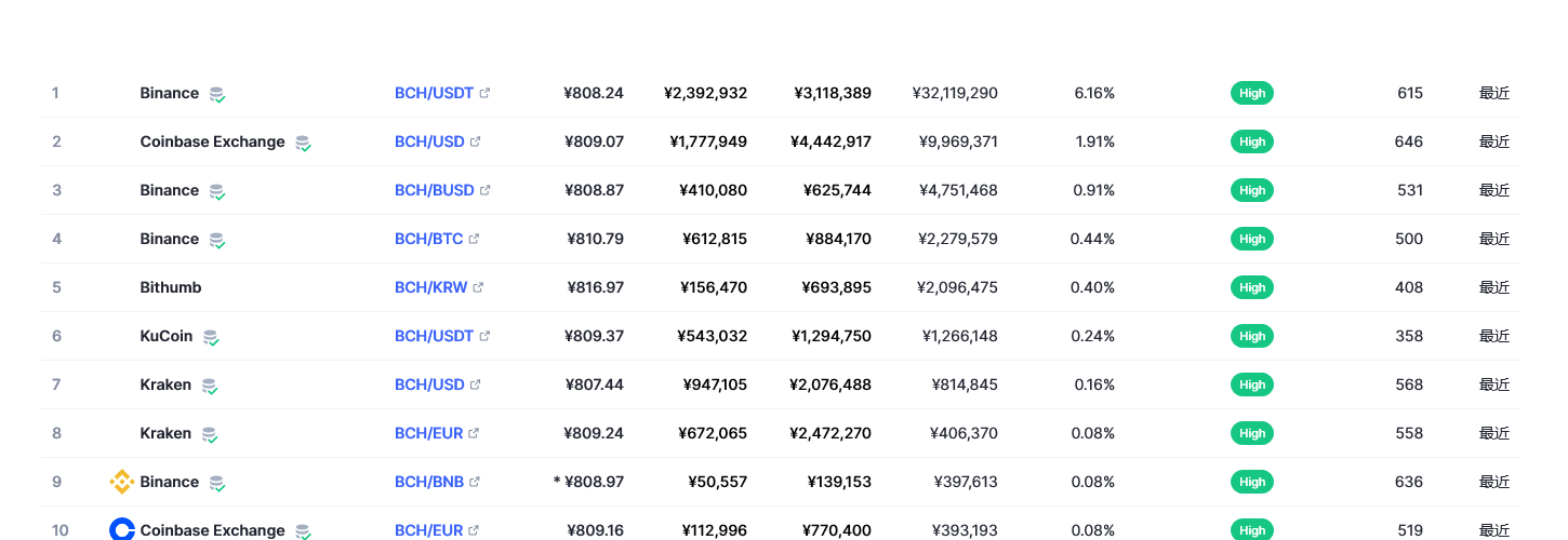 比特币现金（bch币）各个交易所价格