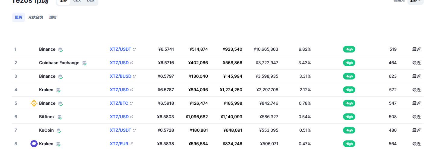 Tezos（xtz币）各个交易所价格