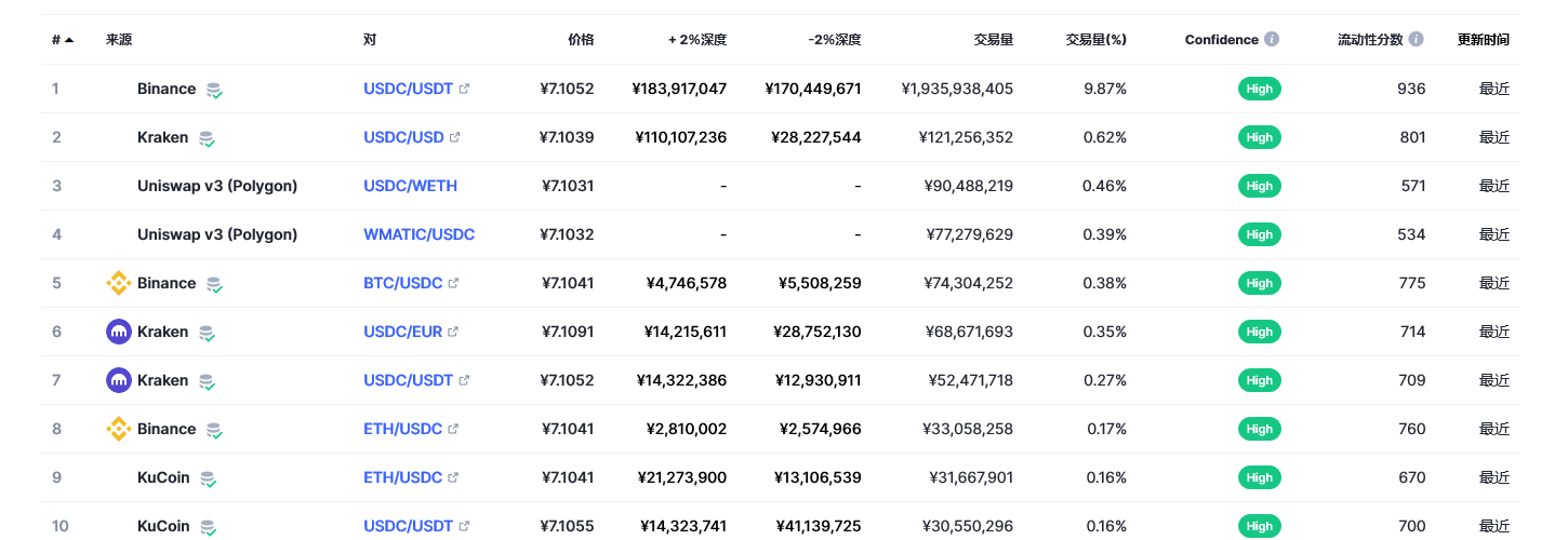 USD Coin（USDC币）各个交易所价格