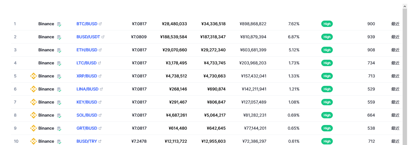 Binance USD（BUSD币）各个交易所价格