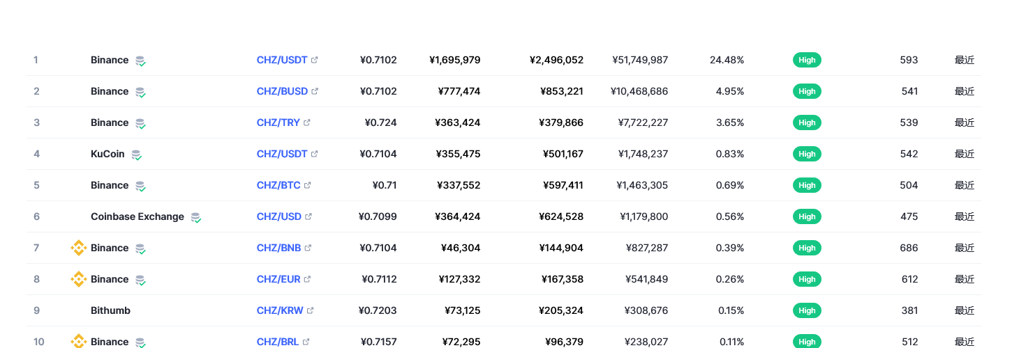 Chiliz（CHZ币）各个交易所价格