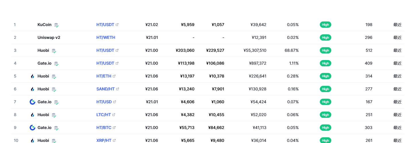Huobi Token（HT币）各个交易所价格