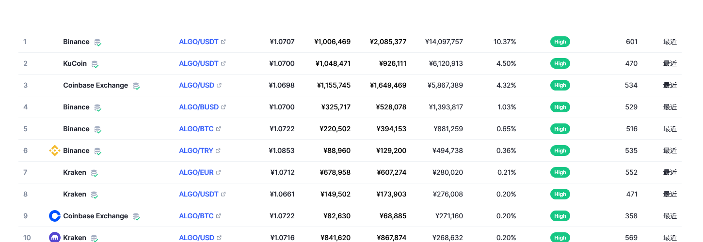 阿拉贡币（algo币）各个交易所价格