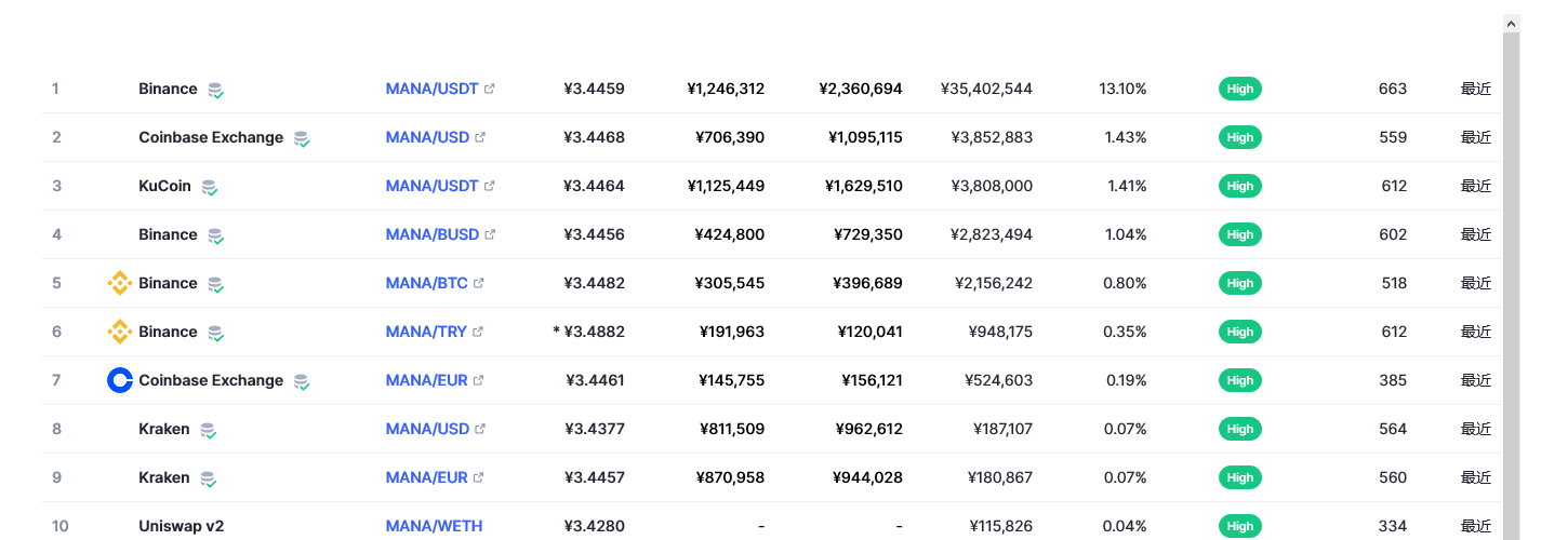 Decentraland（mana币）各个交易所价格