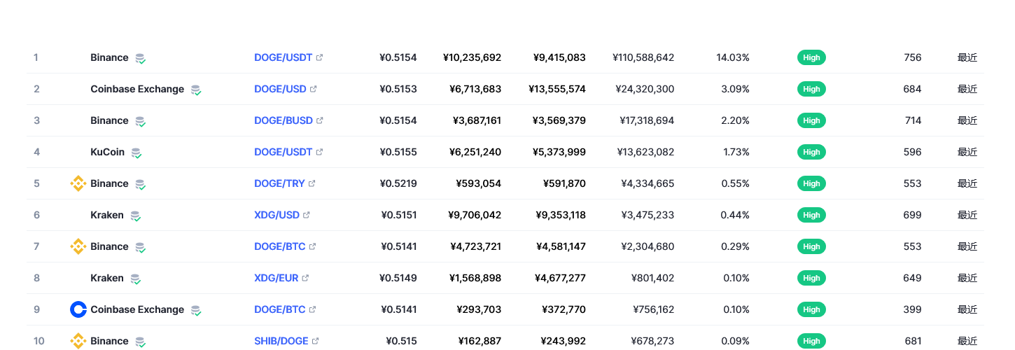 狗狗币（doge币）各个交易所价格
