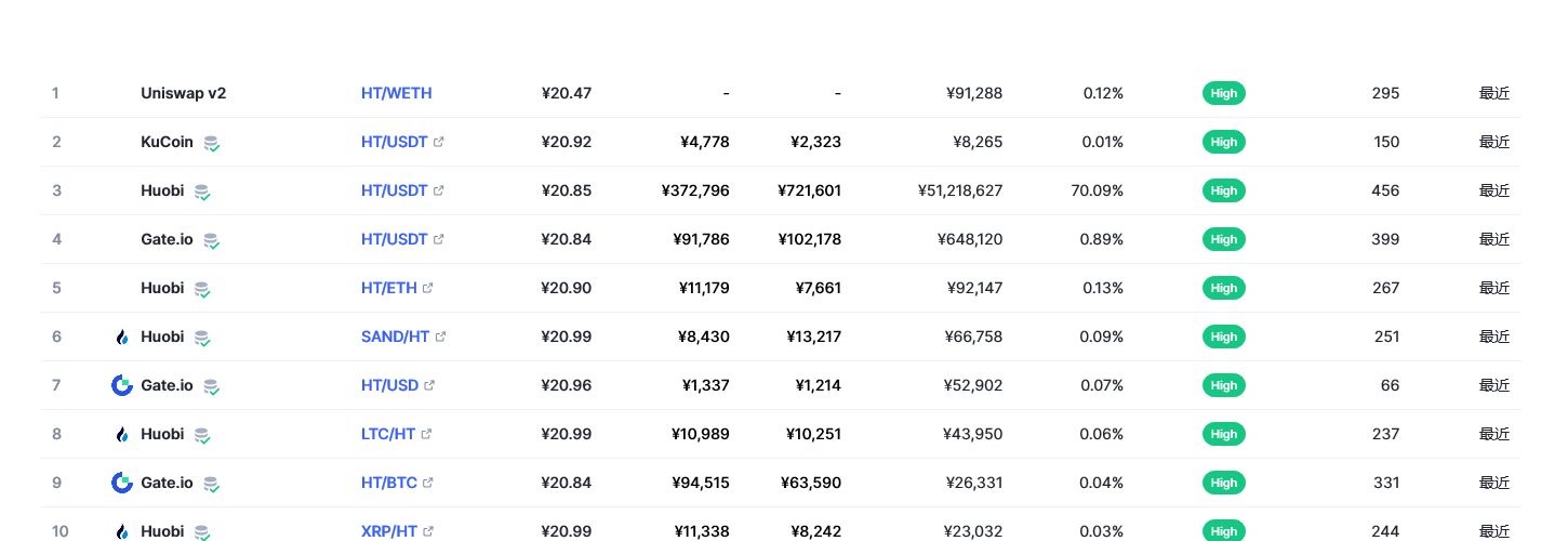Huobi Token（HT币）各个交易所价格