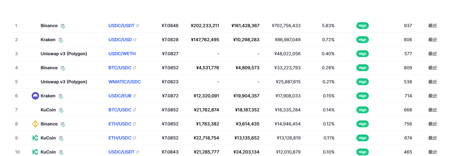 USD Coin（USDC币）各个交易所价格