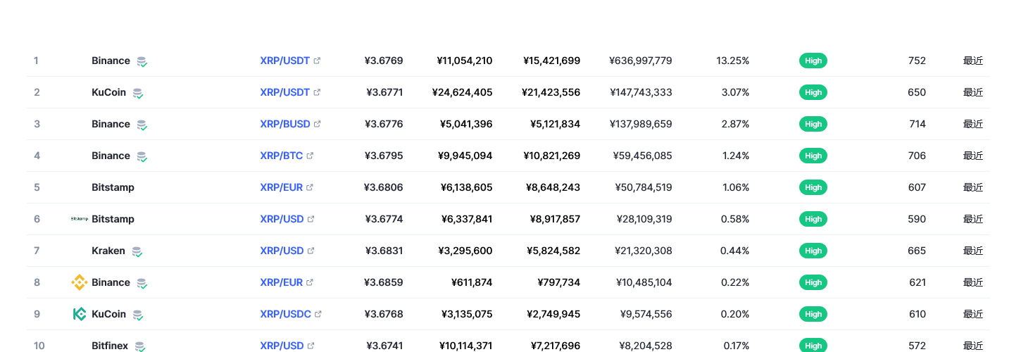 瑞波币（xrp币）各个交易所价格