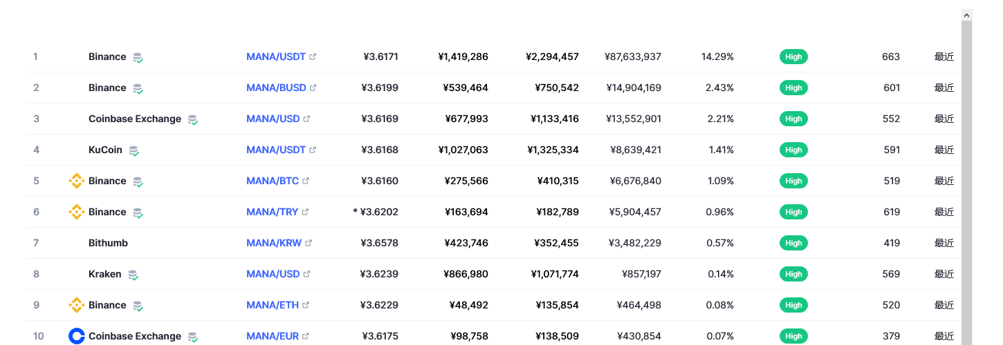 Decentraland（mana币）各个交易所价格